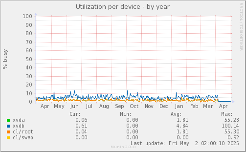 Utilization per device