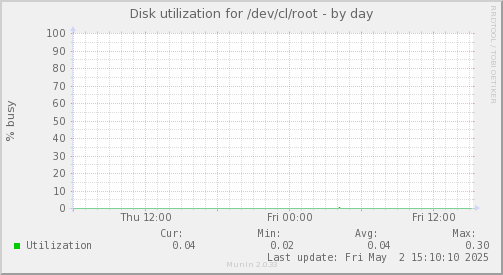 Disk utilization for /dev/cl/root
