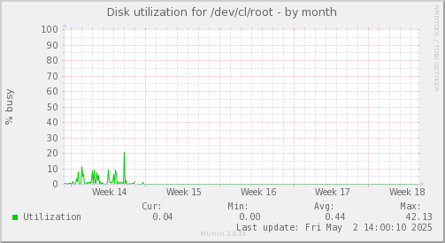 Disk utilization for /dev/cl/root