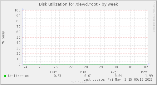 Disk utilization for /dev/cl/root