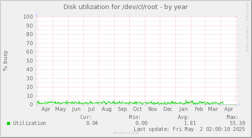 Disk utilization for /dev/cl/root