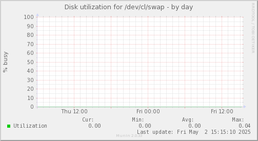 Disk utilization for /dev/cl/swap
