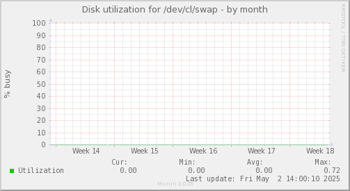 Disk utilization for /dev/cl/swap