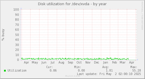 Disk utilization for /dev/xvda