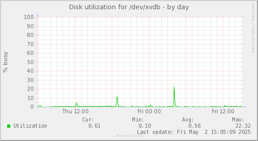 Disk utilization for /dev/xvdb