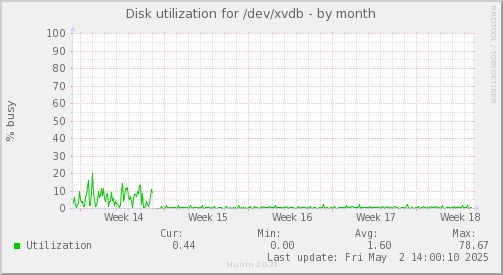 Disk utilization for /dev/xvdb