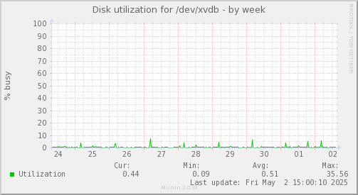 Disk utilization for /dev/xvdb