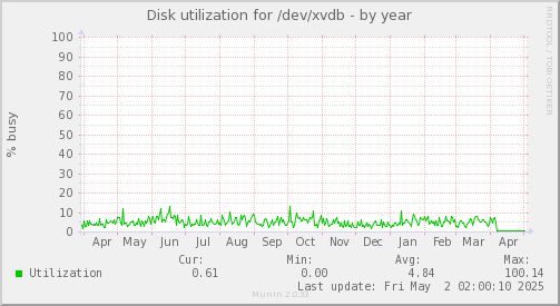 Disk utilization for /dev/xvdb