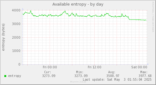 Available entropy