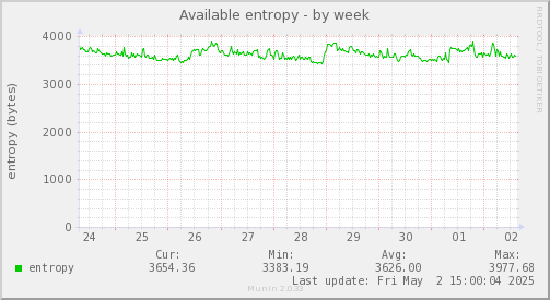 Available entropy