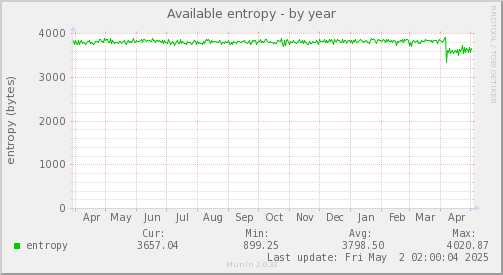 Available entropy