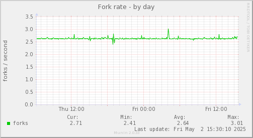 Fork rate