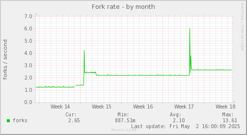 Fork rate