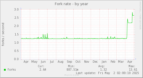 Fork rate