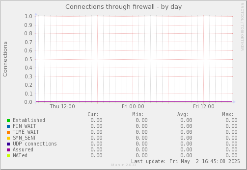Connections through firewall