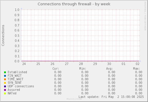 Connections through firewall