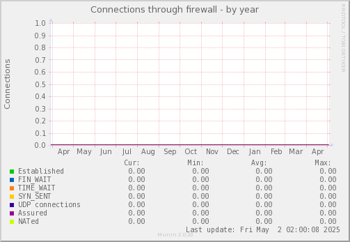 Connections through firewall