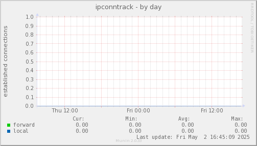 ipconntrack