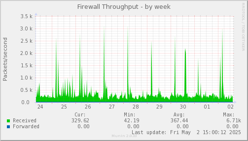 Firewall Throughput