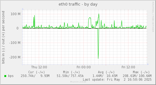 eth0 traffic