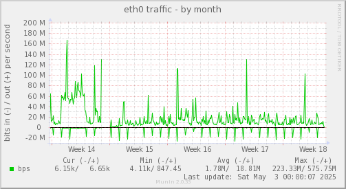 monthly graph