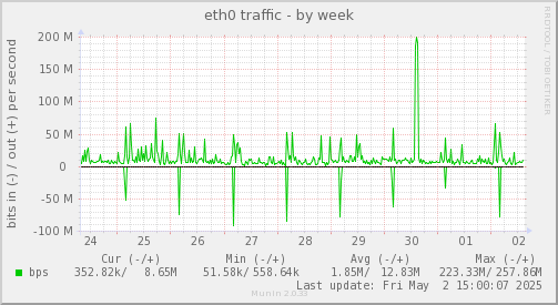 eth0 traffic