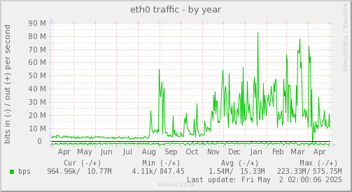 yearly graph
