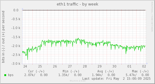 eth1 traffic