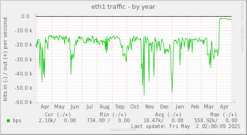 eth1 traffic