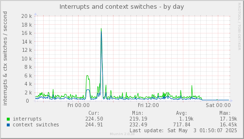daily graph