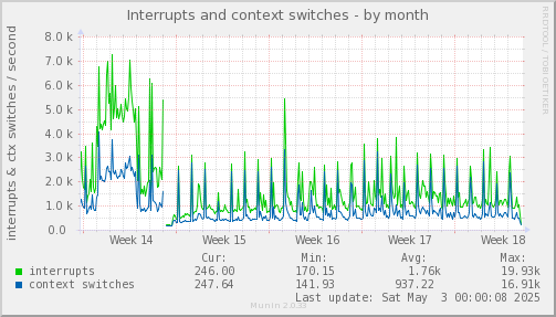 monthly graph