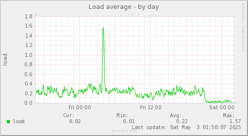 Load average