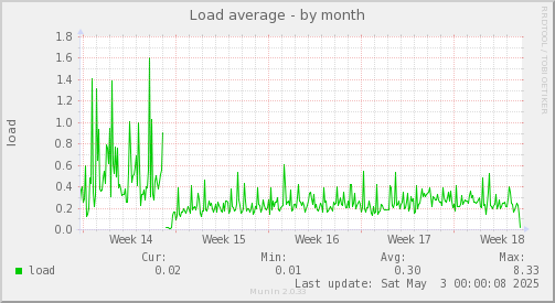 Load average