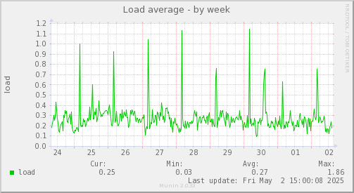 Load average
