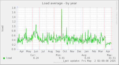 Load average