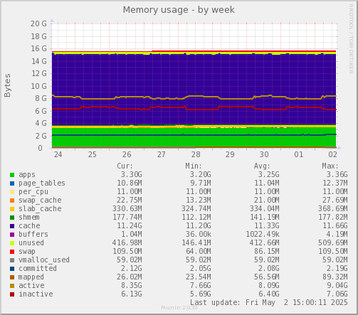 Memory usage
