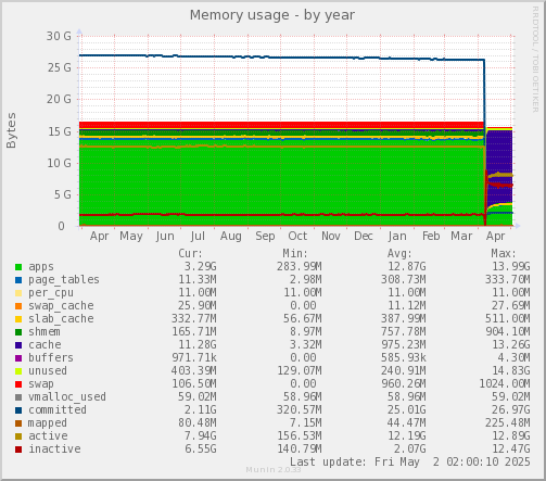 Memory usage