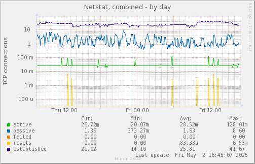 Netstat, combined