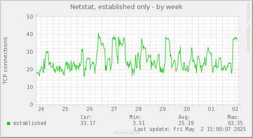 Netstat, established only