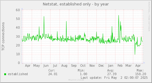 Netstat, established only