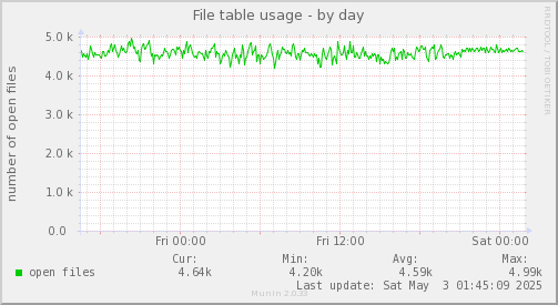 daily graph