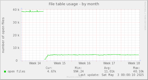 monthly graph