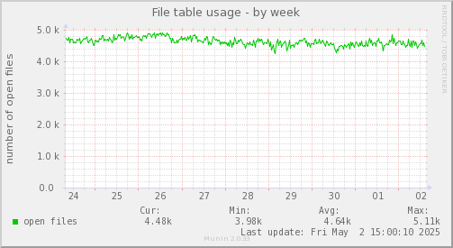 File table usage