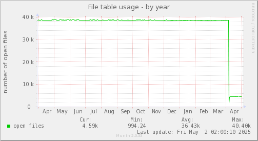 File table usage