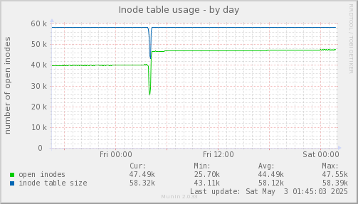daily graph
