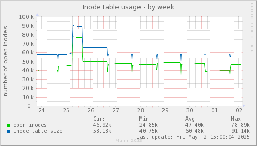 Inode table usage