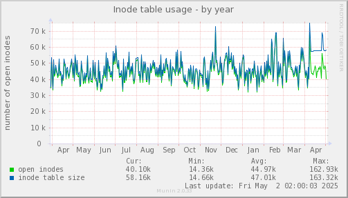 Inode table usage