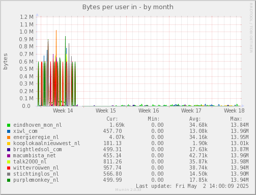Bytes per user in