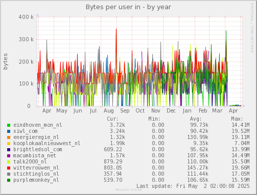 Bytes per user in