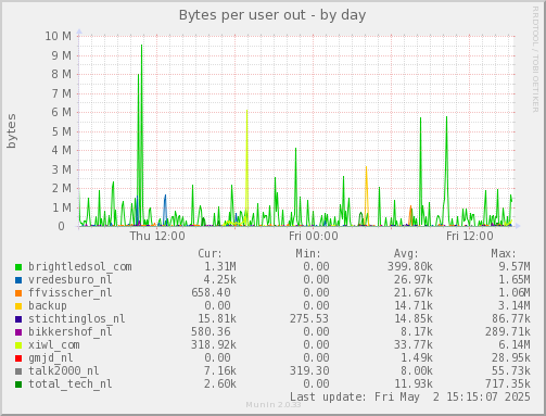 Bytes per user out